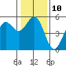 Shelter Cove tide chart for Tuesday, January 10, 2023