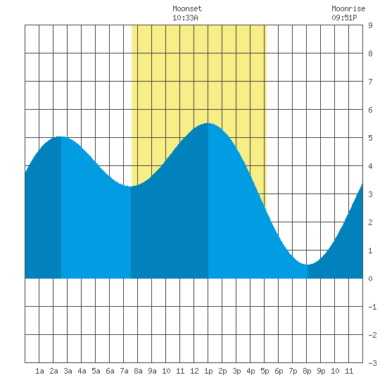 Shelter Cove tide chart for Wednesday, January 11, 2023
