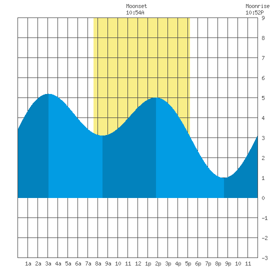 Shelter Cove tide chart for Thursday, January 12, 2023