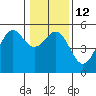 Shelter Cove tide chart for Thursday, January 12, 2023
