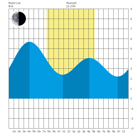 Shelter Cove tide chart for Saturday, January 14, 2023
