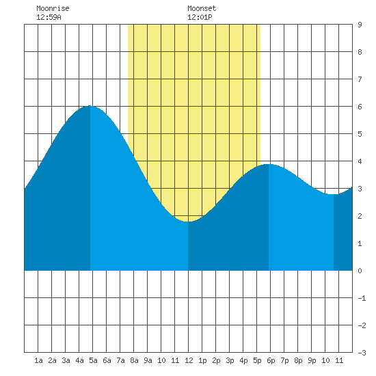 Shelter Cove tide chart for Sunday, January 15, 2023