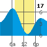 Shelter Cove tide chart for Tuesday, January 17, 2023