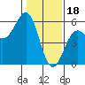 Shelter Cove tide chart for Wednesday, January 18, 2023