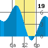 Shelter Cove tide chart for Thursday, January 19, 2023