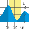 Shelter Cove tide chart for Sunday, January 1, 2023