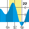 Shelter Cove tide chart for Sunday, January 22, 2023