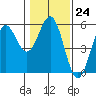 Shelter Cove tide chart for Tuesday, January 24, 2023