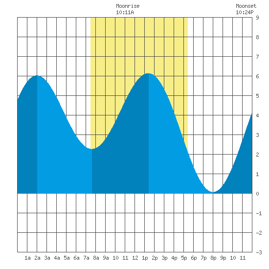 Shelter Cove tide chart for Wednesday, January 25, 2023