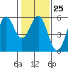 Shelter Cove tide chart for Wednesday, January 25, 2023