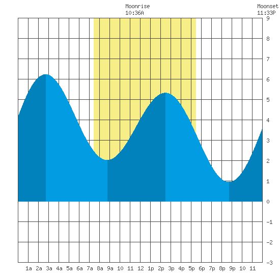 Shelter Cove tide chart for Thursday, January 26, 2023