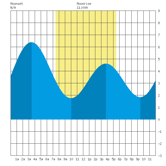 Shelter Cove tide chart for Friday, January 27, 2023