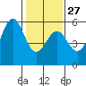 Shelter Cove tide chart for Friday, January 27, 2023
