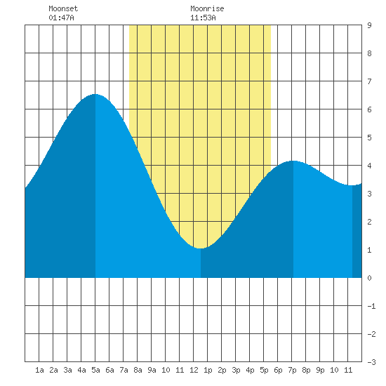 Shelter Cove tide chart for Sunday, January 29, 2023