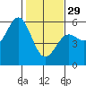 Shelter Cove tide chart for Sunday, January 29, 2023