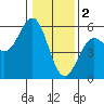 Shelter Cove tide chart for Monday, January 2, 2023