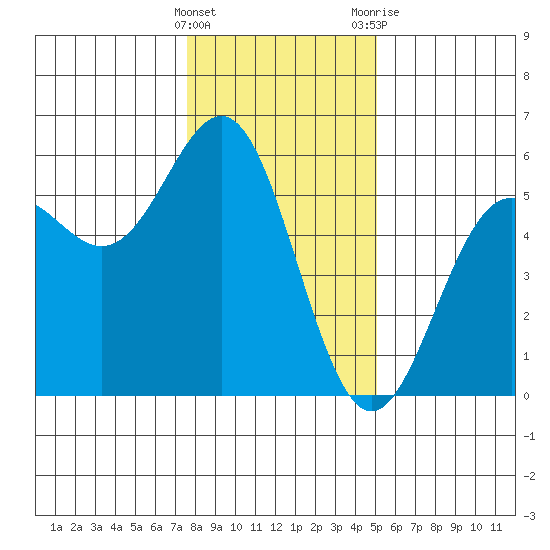 Shelter Cove tide chart for Thursday, January 5, 2023