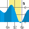 Shelter Cove tide chart for Thursday, January 5, 2023