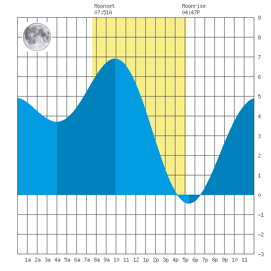 Shelter Cove tide chart for Friday, January 6, 2023