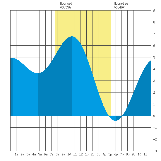 Shelter Cove tide chart for Saturday, January 7, 2023