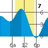 Shelter Cove tide chart for Saturday, January 7, 2023