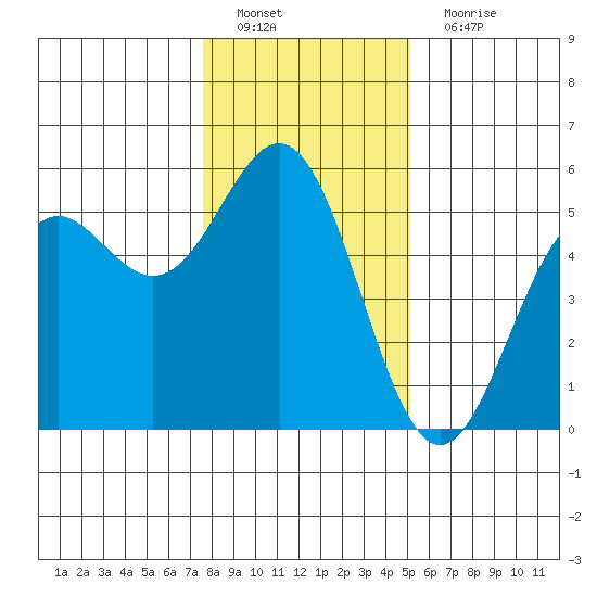 Shelter Cove tide chart for Sunday, January 8, 2023