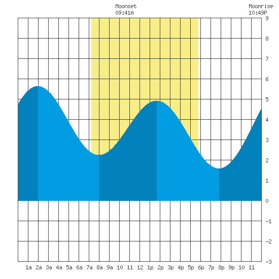 Shelter Cove tide chart for Friday, February 10, 2023