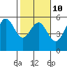 Shelter Cove tide chart for Friday, February 10, 2023