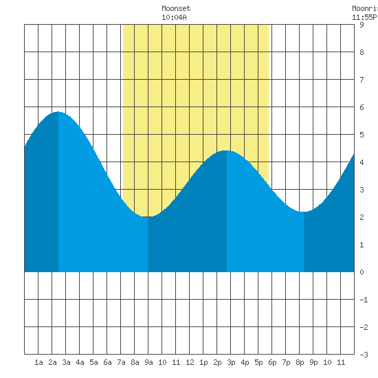 Shelter Cove tide chart for Saturday, February 11, 2023