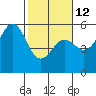 Shelter Cove tide chart for Sunday, February 12, 2023