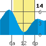 Shelter Cove tide chart for Tuesday, February 14, 2023