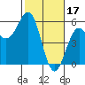 Shelter Cove tide chart for Friday, February 17, 2023