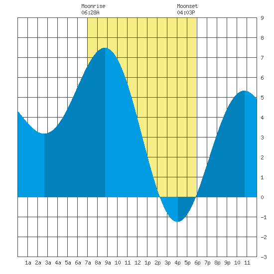 Shelter Cove tide chart for Saturday, February 18, 2023