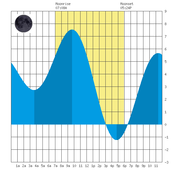 Shelter Cove tide chart for Sunday, February 19, 2023