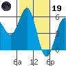 Shelter Cove tide chart for Sunday, February 19, 2023