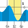 Shelter Cove tide chart for Wednesday, February 1, 2023