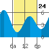 Shelter Cove tide chart for Friday, February 24, 2023