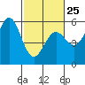 Shelter Cove tide chart for Saturday, February 25, 2023