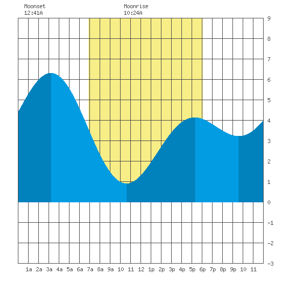 Shelter Cove tide chart for Sunday, February 26, 2023