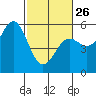 Shelter Cove tide chart for Sunday, February 26, 2023