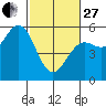Shelter Cove tide chart for Monday, February 27, 2023