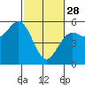 Shelter Cove tide chart for Tuesday, February 28, 2023