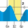 Shelter Cove tide chart for Thursday, February 2, 2023
