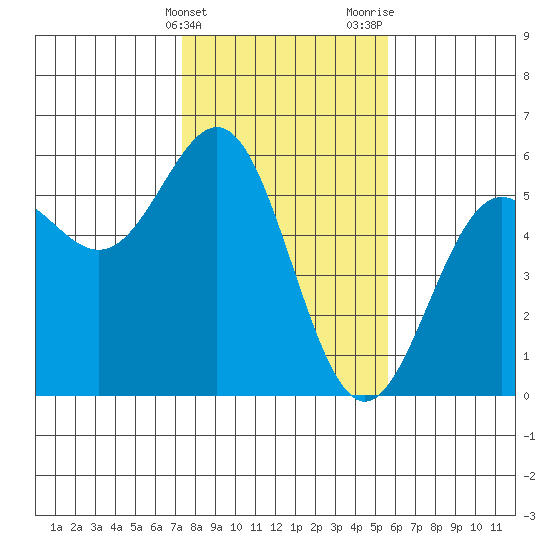 Shelter Cove tide chart for Friday, February 3, 2023