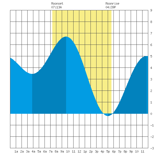 Shelter Cove tide chart for Saturday, February 4, 2023