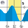 Shelter Cove tide chart for Sunday, February 5, 2023