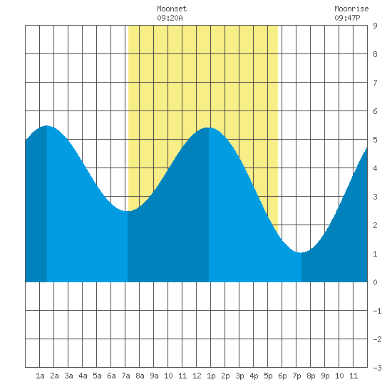 Shelter Cove tide chart for Thursday, February 9, 2023