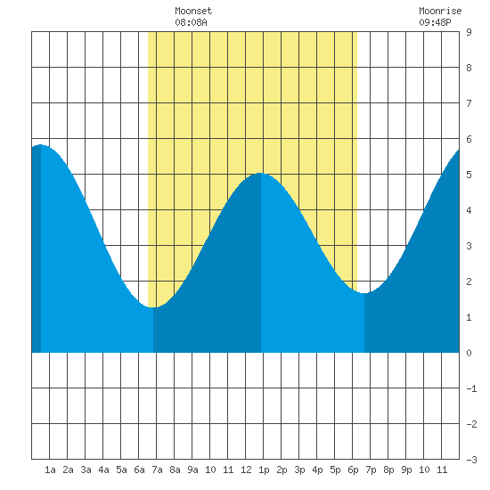 Shelter Cove tide chart for Friday, March 10, 2023
