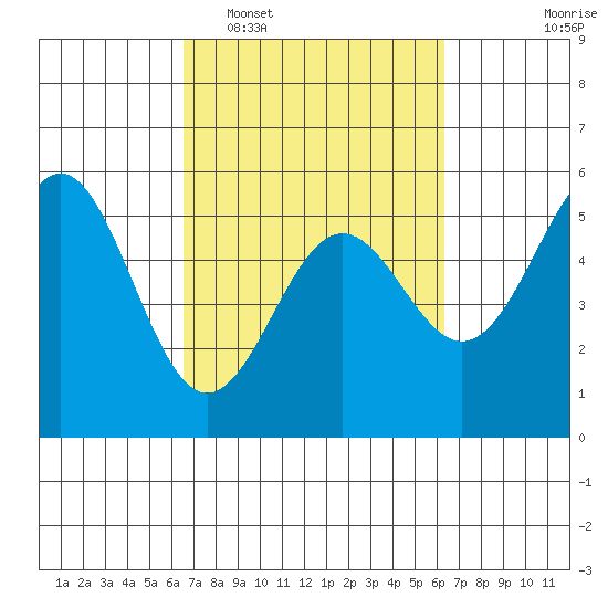 Shelter Cove tide chart for Saturday, March 11, 2023