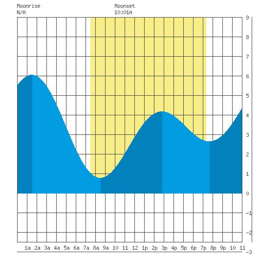Shelter Cove tide chart for Sunday, March 12, 2023